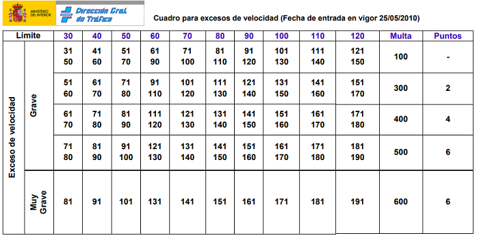 Satser for fartsbot i Spania